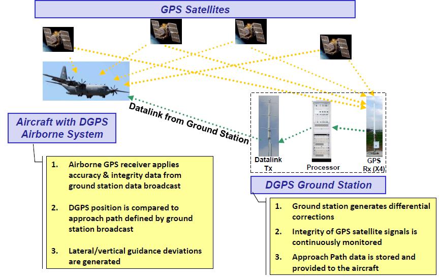 DGPS (differential gps) System Overview GPS/Galileo Satellites 4 different