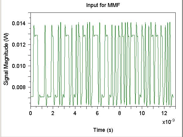 Modal dispersion in MMF a) b) c) d) Pulse spread in MMF caused by modal dispersion: a) Train of input pulses; b) The same rain after transmission over 100 meter; c)
