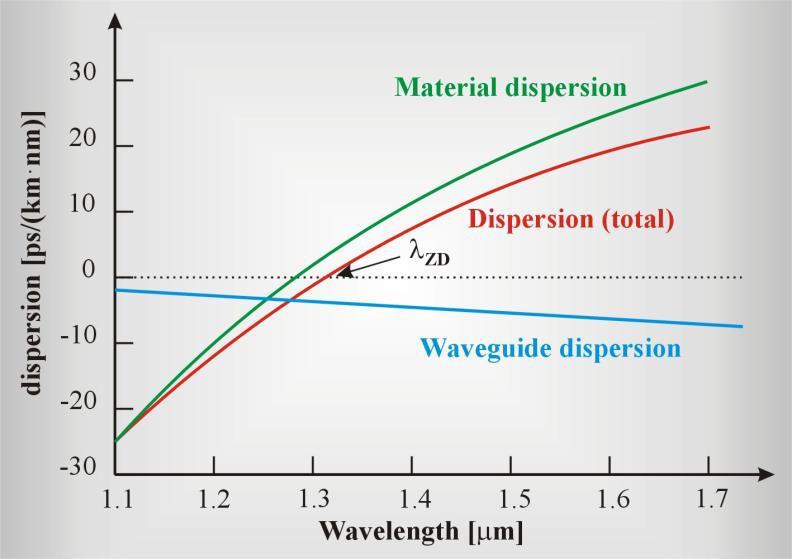 The total dispersion of a single mode fiber is the sum of contributions coming from the material dispersion and the waveguide dispersion.