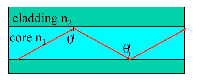 Total internal reflection At angles of incidence θ > θ c, the light is totally reflected back into the incidence higher refractive index medium. This is known as total internal reflection.
