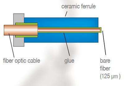 Whatever the needed connector, the first step consists in inserting the fiber in a ferrule, to allow to simplify the fiber handling with less risk to damage it.