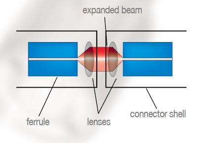 Defects: In this case it is the alignment of the two shells one to the other which will guarantee that the collimated beam going out from the first lens will be well