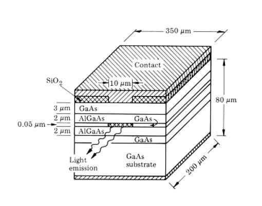 Surface Emitting LED Surface-emitting LEDs (SLEDs) have a thin active layer parallel to the surface from which the light extracted.