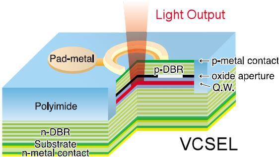 Surface-emitting lasers (VCSELs) emit the laser radiation in a direction perpendicular to the wafer, delivering a few milliwatts with high beam quality.