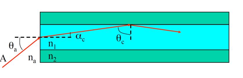V M 2 2 The V number determines the fraction of the optical power in a certain mode which is confined to the fiber core. For single-mode fibers, that fraction is low for low V values (e.g. below 1), and reaches 90% near the single-mode cut-off at V 2.