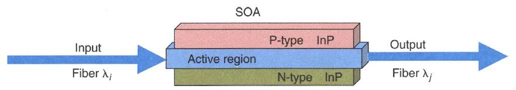 the nonlinear properties of certain heterojunction semiconductors. SOAs are also used as wavelength-converting devices.