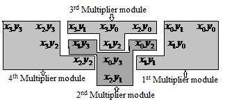 Figure.2: Block diagram of multiplier architecture proposed in [10]. III. Proposed Vedic Multiplier Architecture The proposed Vedic multiplier is designed using Urdhava Tiryakbhyam sutra.