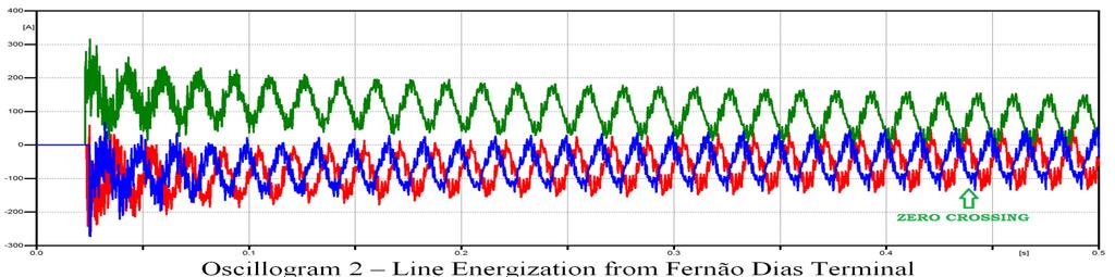 3 - The 500 kv Transmission Line Campinas - Fernao Dias Study ENERGIZATION BY FERNÃO DIAS Oscillogram 2 shows the plots of