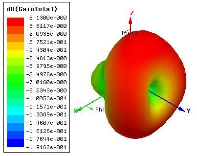 The antenna s radiation efficiency, computed in HFSS at the frequencies of interest, is given in Table 2. At 1.9 GHz, the efficiency is 97%, and is 97.7% at 2.1 GHz.