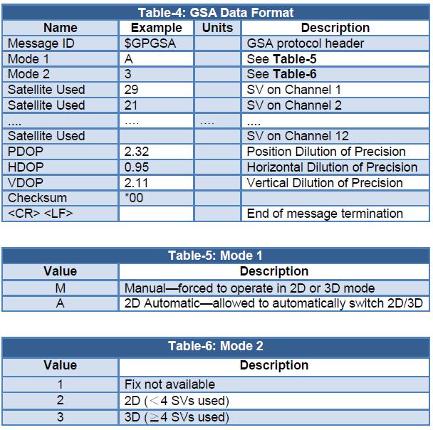19 GSA GNSS DOP and Active Satellites Table-4 contains the values for the following