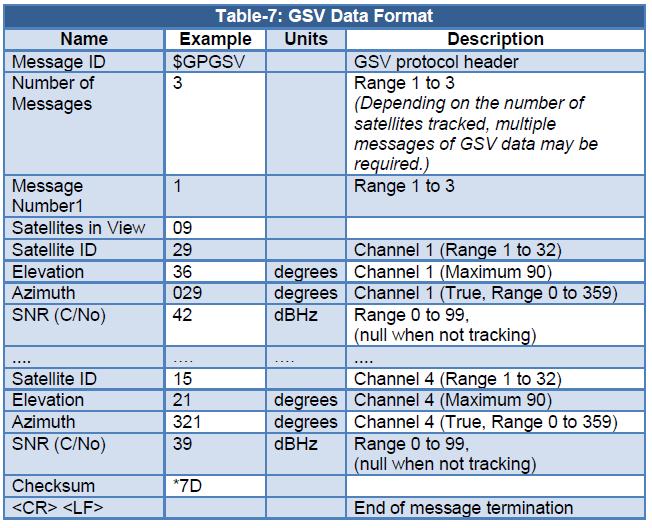 20 GSV GNSS Satellites in View Table-7 contains the values for the following example: