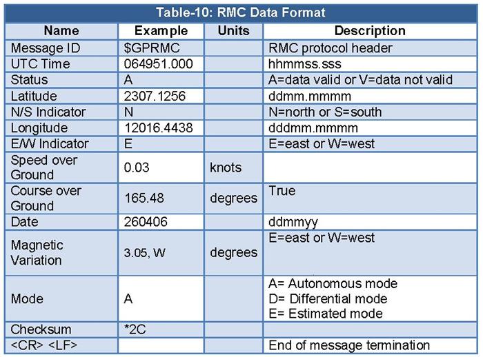 21 RMC Recommended Minimum Navigation Information Table-8 contains the values for the following