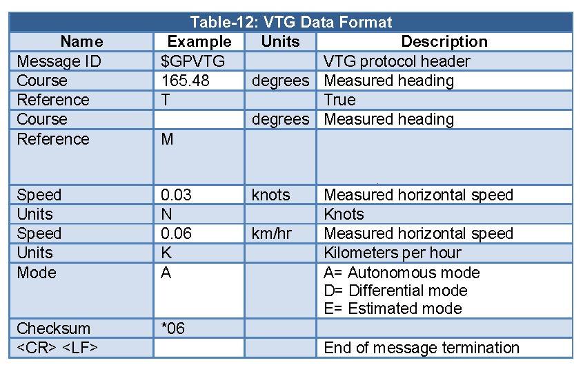 22 VTG Course and speed information relative to the ground Table-9 contains the values for the following example: $GPVTG,165.48,T,,M,0.03,N,0.06,K,A*37 Table-9: VTG Data Format 3.
