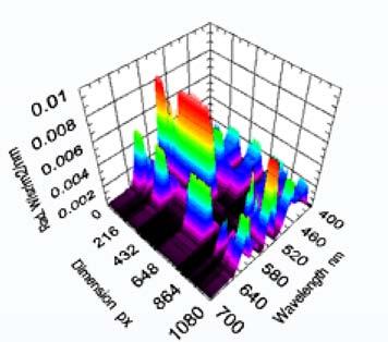 UMaster provides a number of tools to analyze completely the multispectral measurements. Luminance and color maps can be computed easily.
