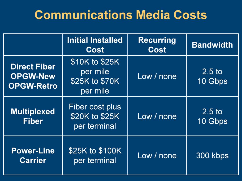 Communications medium costs can include both initial equipment and installation costs, as well as ongoing monthly or annual costs.