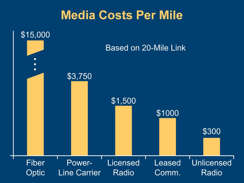 The figure on the slide shows a comparison of the communications systems cost per mile based on the various communications systems considered to protect a line that is 20 miles long.