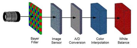 Bayer Encoding Bayer encoding is a method you can use to produce color images with a single imaging sensor, as opposed to three individual sensors for the red, green, and blue components of light.