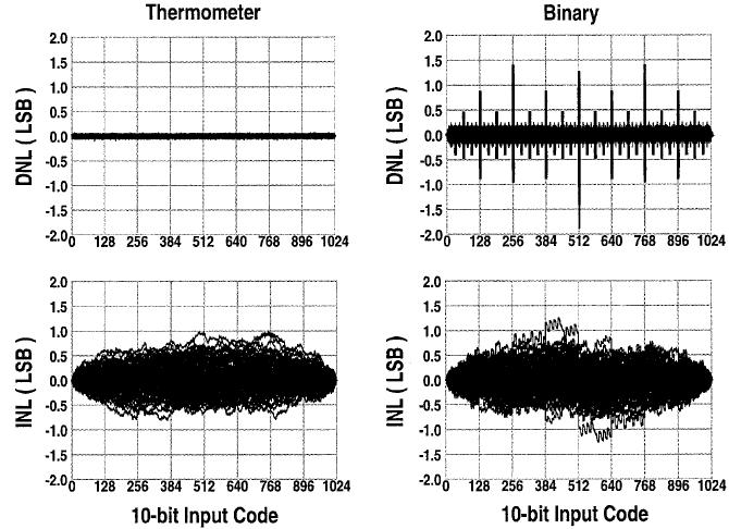 Bit DAC DNL/NL Comparison Plots: Simulation Runs Overlaid Ref: C. Lin and K. Bult, "A -b, 5- MSample/s CMOS DAC in.6 mm," EEE Journal of Solid-State Circuits, vol. 33, pp. 948-958, December 998.