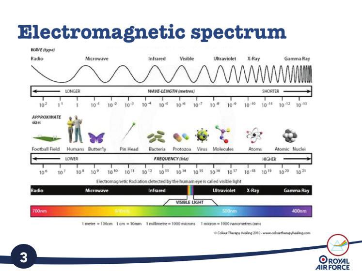 The word light refers to the electromagnetic radiation that we can detect with our eyes i.e. the visible part of the Electromagnetic Spectrum (EM).