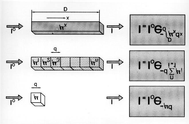 Figure 13: Attenuation of the beam in mathematical terms. These unknown quantities are the N attenuation coefficients of the pixels that were traversed by the beam.