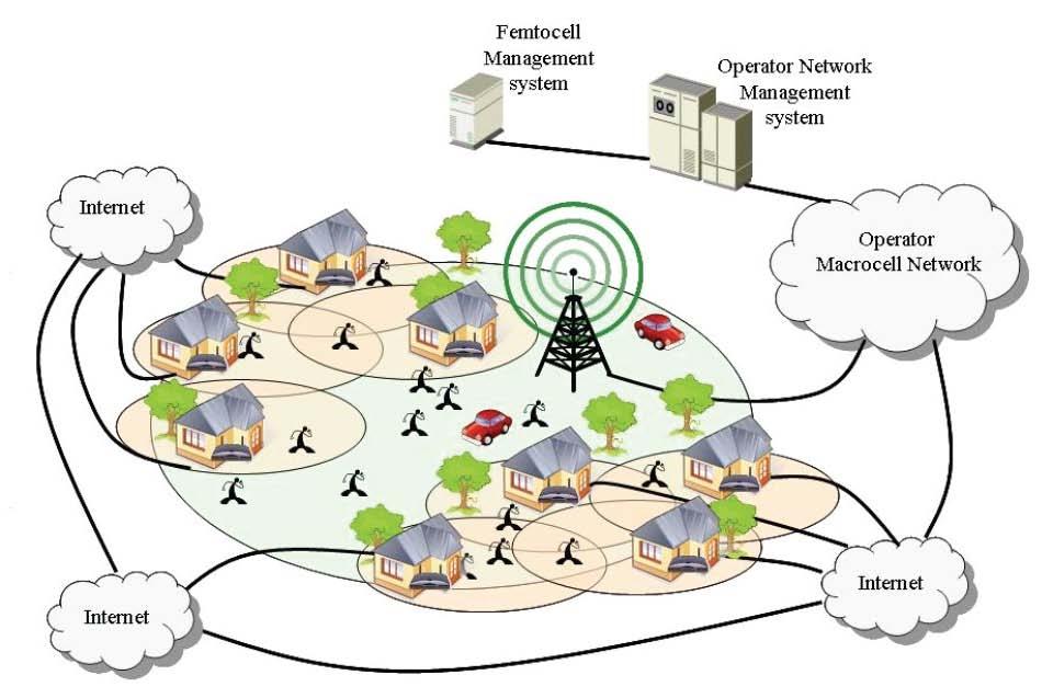 Femtocells Benefits for users: Provides better coverage Provides high data rate Benefits for operators: Increased network capacity Reduced traffic in macro cell Lower CAPEX &