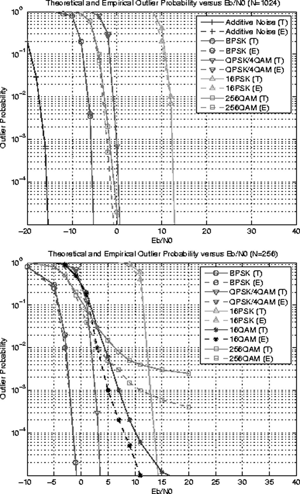 1728 IEEE TRANSACTIONS ON COMMUNICATIONS, VOL. 54, NO. 10, OCTOBER 2006 Fig. 1. Theoretical empirical outlier probability versus E =N (top: N = 1024; bottom: N =256). Fig. 2. Theoretical empirical outlier probability versus N (top: E =N = 5 db; bottom: E =N = 20 db).