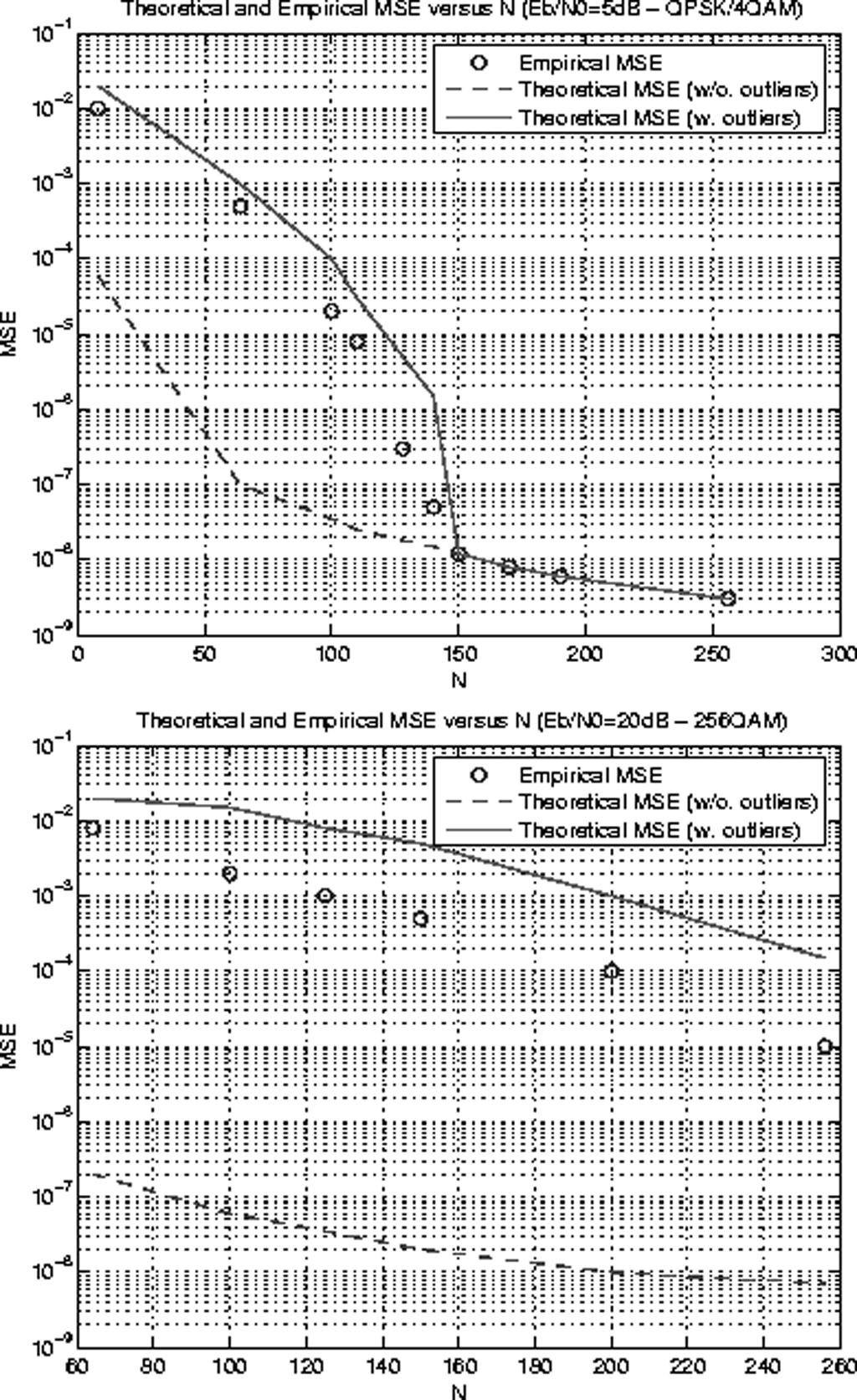 IEEE TRANSACTIONS ON COMMUNICATIONS, VOL. 54, NO. 10, OCTOBER 2006 1729 Fig. 3. Theoretical empirical MSE versus E =N (top: QPSK; bottom: 256QAM). Fig. 4.