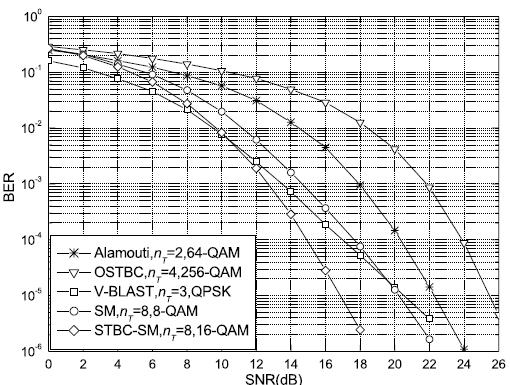 Fig. 8. BER performance at 6 bits/s/hz for STBC-SM, SM, V-BLAST, OSTBC and Alamouti s STBC schemes. SM scheme.