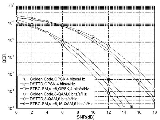 Note that although having a lower diversity order, STBC-SM outperforms rate-3/4 OSTBC, since this OSTBC uses higher constellations to reach the same spectral efficiency as STBC-SM.