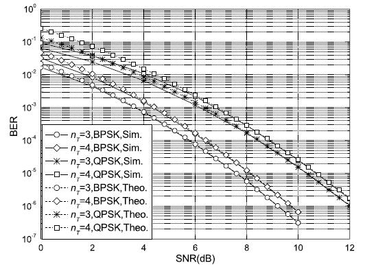 Fig. 4. BER performance of STBC-SM scheme for BPSK and QPSK compared with theoretical upper bounds. Fig. 5. BER performance at 3 bits/s/hz for STBC-SM, SM, V-BLAST,OSTBC and Alamouti s STBC schemes.