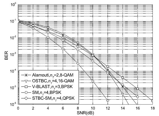5, the BER curves of STBC-SM with nt = 4 and QPSK, SM with nt = 4 and BPSK, V-BLAST with nt = 3 and BPSK, OSTBC with 16-QAM and Alamouti s STBC with 8-QAM are evaluated for 3 bits/s/hz transmission.