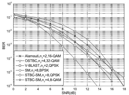 Fig. 6. BER performance at 4 bits/s/hz for STBC-SM, SM, V-BLAST, OSTBC and Alamouti s STBC schemes.