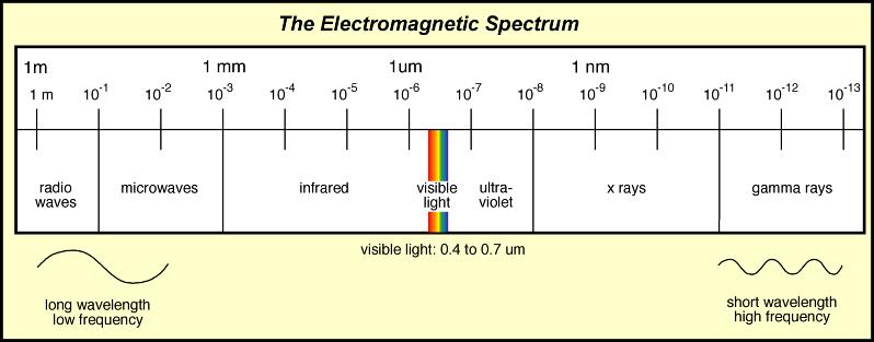 Electromagnetic Radiation Electromagnetic radiation consists of two properties the size of the wavelengths and intensity.