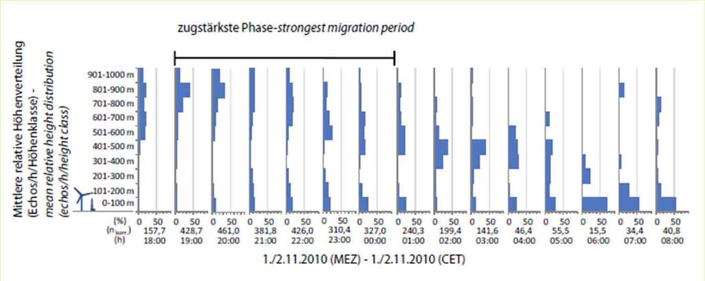 We know, when collision rates are high An example: Good migration conditions in Scandinavia tailwind;
