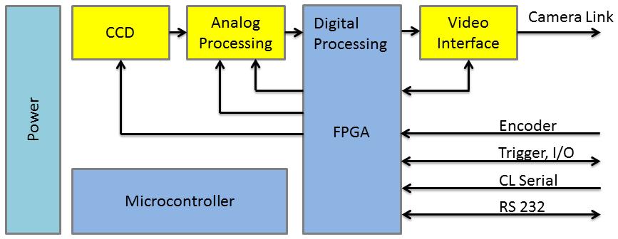 5.6 Image processing Image processing in the allpixa camera is analog and digital. The following block diagram illustrates the internal processes. 5.6.1 Analog / digital image processing The power block provides all required voltages which are available for the camera electronic components from the supplied 24 V DC.