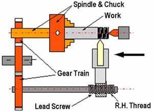12. Screw Cutting During this module you are required to explore the use of the lathe to cut, amongst other things, a metric screw thread on a bar.