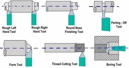 3. Cutting Tools The tool used in a lathe is known as a single point cutting tool. It has one cutting edge or point whereas a drill has two cutting edges and a file has numerous points or teeth.