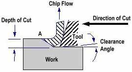 4. Basic Metal Cutting Theory The usual conception of cutting suggests clearing the substance apart with a thin knife or wedge.