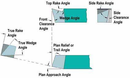 5. Tool Angles There are three important angles in the construction of a cutting tool rake angle, clearance angle and plan approach angle. Rake Angle Figure 5.