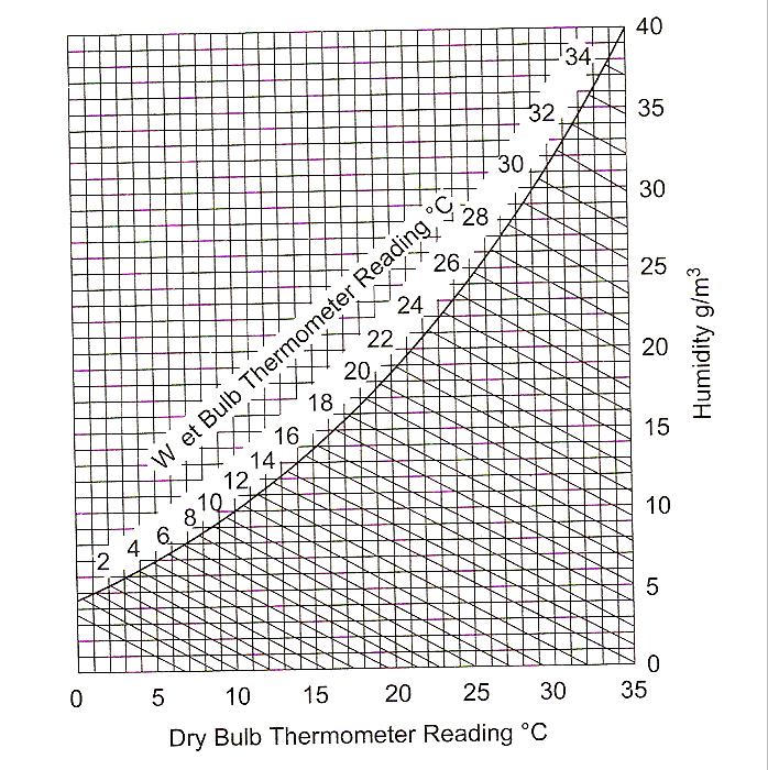 Example 1 Dry Temp. = 25 C Wet Temp.