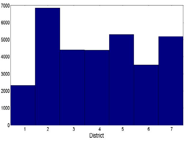 4.4. Data for numerical experiments: semi-virtual asset stock 93 Histogram of segments within