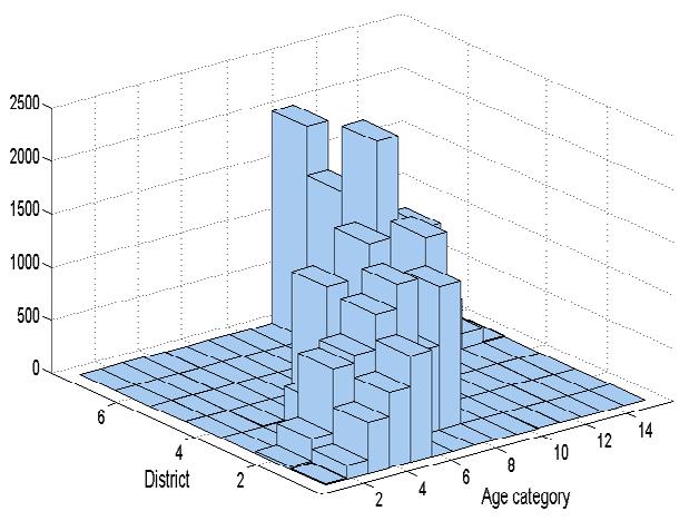 sewer type District vs. condition grade Figure 4-5: Histogram of districts and their characteristics 4.