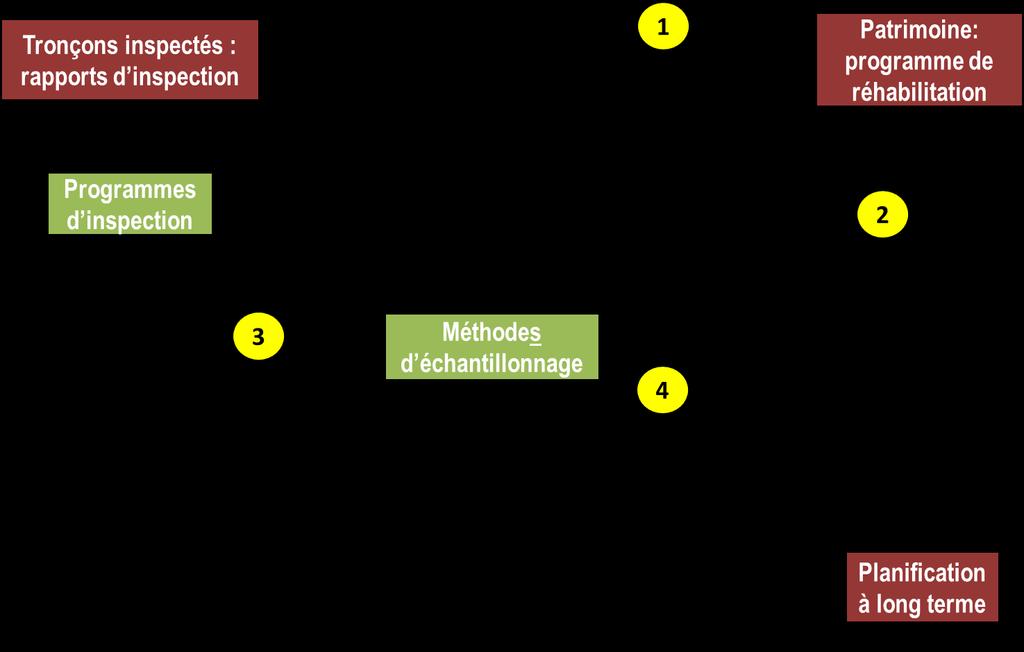 2 Chapitre I: Synthèse du mémoire en français et/ou avec l évaluation de la vulnérabilité de l environnement des tronçons (ces deux niveaux sont limités aux tronçons inspectés) ; (3) Priorisation des
