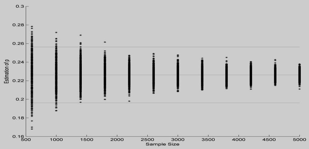Figure 6-3: results of 1000 simulations for estimating P, the middle
