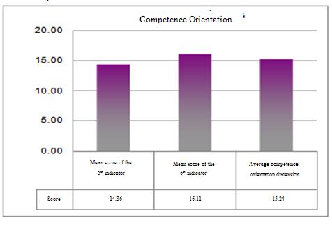 Figure4: Results Of The Competence