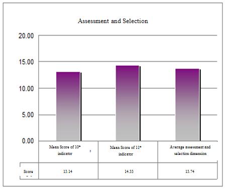 Assessment And Selection Aspect Indicators