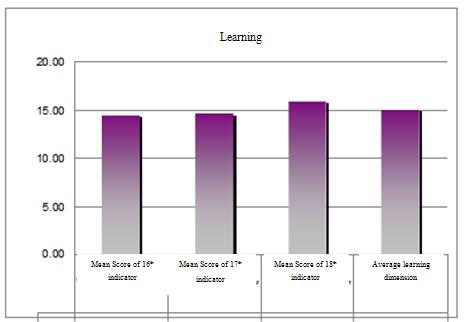 Results Of The Learning Aspect