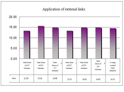 Figure10: Results Of The Application Of External Links Indicators B) Summary of the results of the main questions of research The first main question of research: At what level are the company's