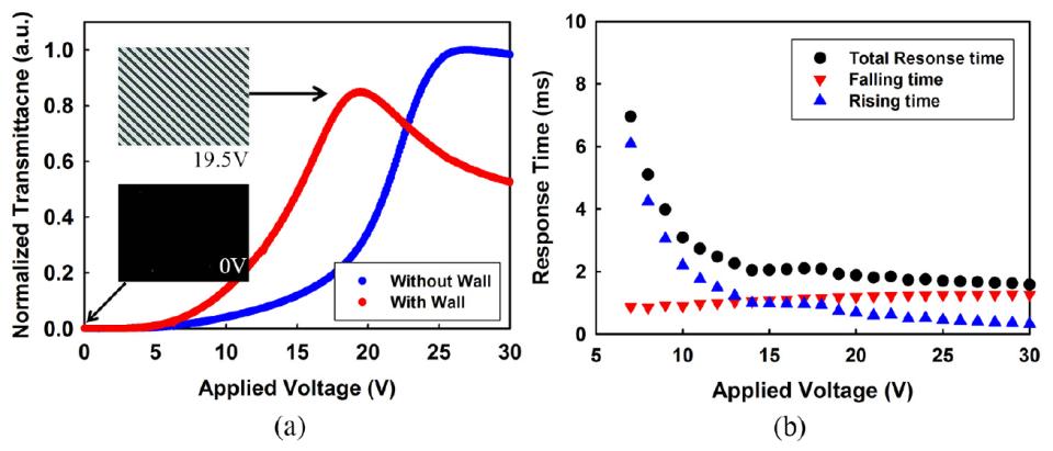 4 μm) and (b) response time characteristics of the nanocapsulated LC cell with the polymer half-wall.
