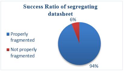 Employing proposed algorithm on 50 handwritten datasheet yields 94% success for correctly segregating datasheet.